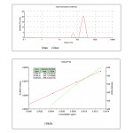Бөлшектердің мөлшері және молекулалық салмақ анализаторы NS-90