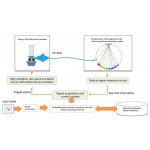 YLS-7 мұнай спектрометрі (ауыр металдарды талдау)